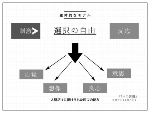 7つの習慣_刺激と反応_選択の自由